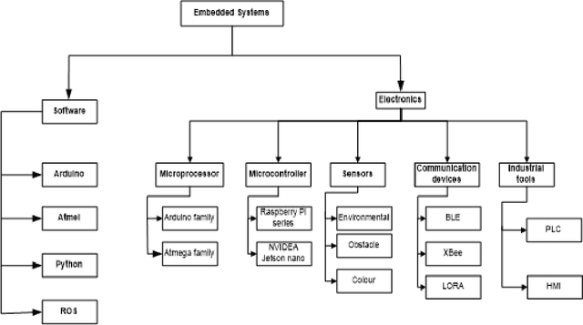 Figure 3 for Embedded Systems and Computer Vision Techniques utilized in Spray Painting Robots: A Review