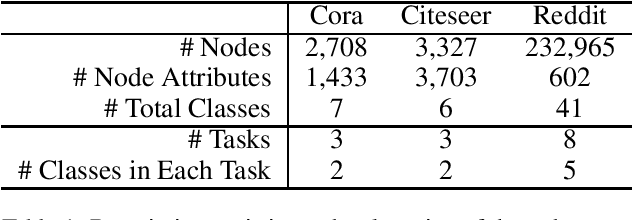 Figure 2 for Continual Graph Learning
