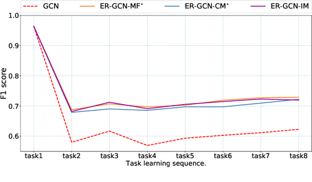 Figure 4 for Continual Graph Learning