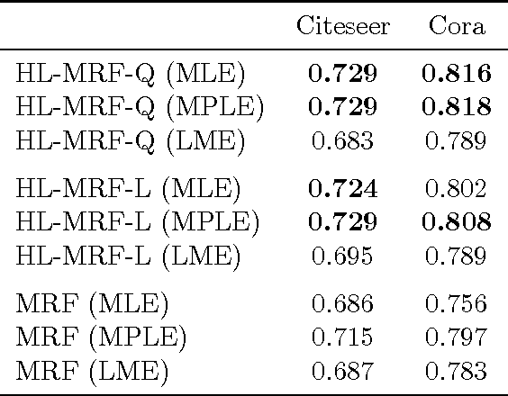 Figure 2 for Hinge-Loss Markov Random Fields and Probabilistic Soft Logic