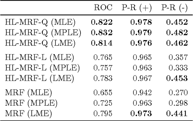 Figure 3 for Hinge-Loss Markov Random Fields and Probabilistic Soft Logic