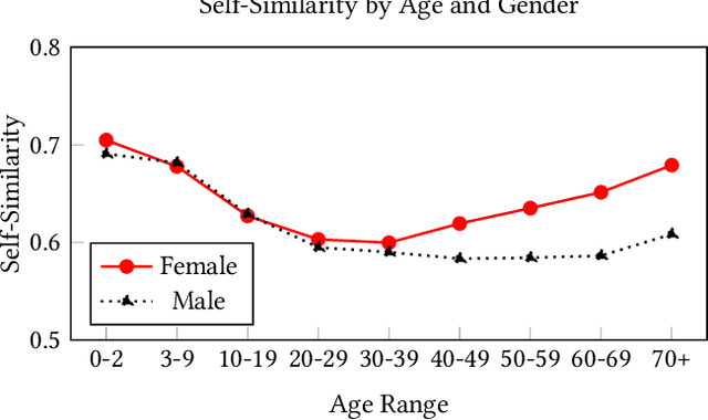 Figure 1 for Markedness in Visual Semantic AI