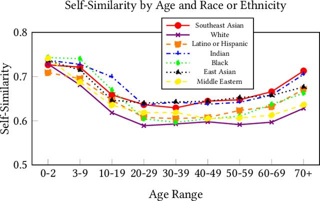 Figure 2 for Markedness in Visual Semantic AI