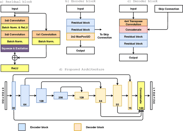 Figure 1 for Automatic Polyp Segmentation using Fully Convolutional Neural Network