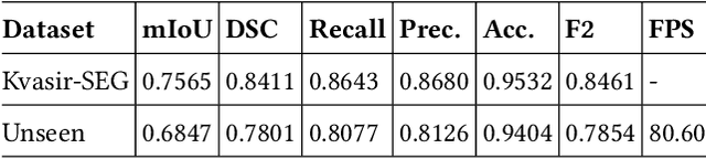 Figure 2 for Automatic Polyp Segmentation using Fully Convolutional Neural Network