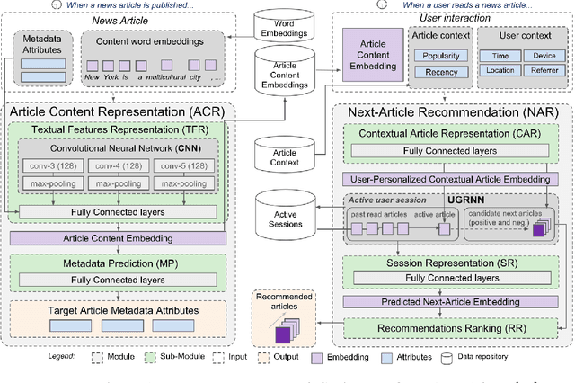 Figure 3 for Contextual Hybrid Session-based News Recommendation with Recurrent Neural Networks