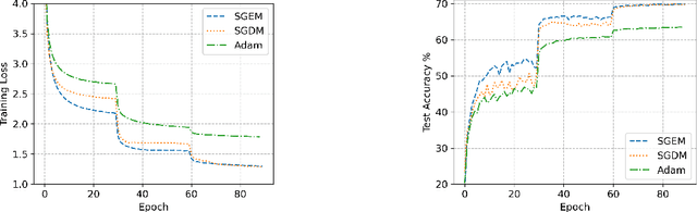 Figure 4 for SGEM: stochastic gradient with energy and momentum