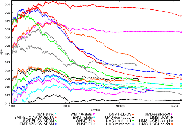 Figure 2 for A Shared Task on Bandit Learning for Machine Translation