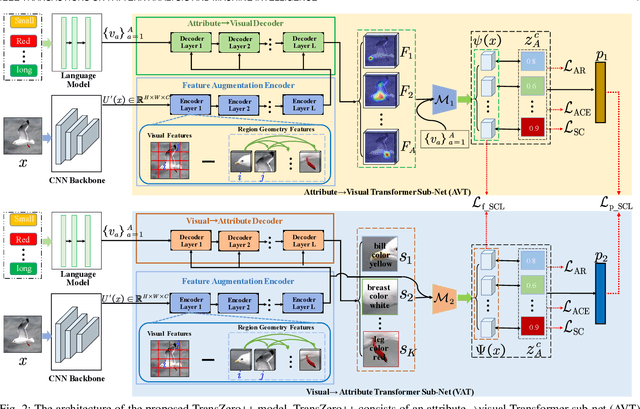 Figure 3 for TransZero++: Cross Attribute-Guided Transformer for Zero-Shot Learning