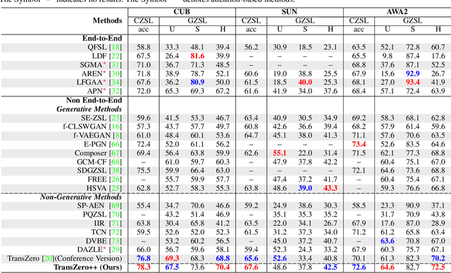 Figure 2 for TransZero++: Cross Attribute-Guided Transformer for Zero-Shot Learning