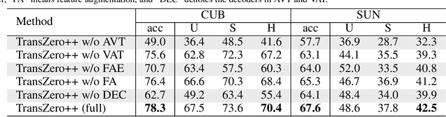 Figure 4 for TransZero++: Cross Attribute-Guided Transformer for Zero-Shot Learning