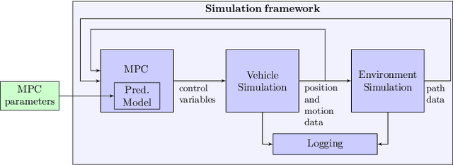 Figure 2 for Multi-Objective Optimization of a Path-following MPC for Vehicle Guidance: A Bayesian Optimization Approach