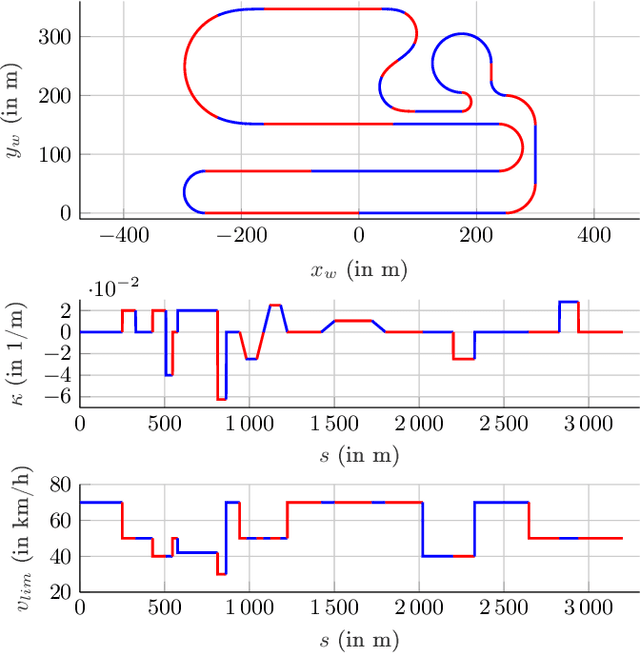 Figure 3 for Multi-Objective Optimization of a Path-following MPC for Vehicle Guidance: A Bayesian Optimization Approach
