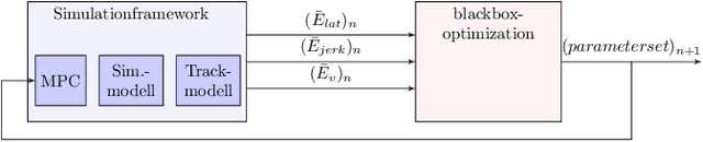 Figure 4 for Multi-Objective Optimization of a Path-following MPC for Vehicle Guidance: A Bayesian Optimization Approach