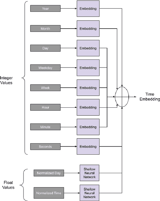 Figure 3 for Attention Augmented Convolutional Transformer for Tabular Time-series