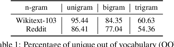 Figure 1 for Small Character Models Match Large Word Models for Autocomplete Under Memory Constraints