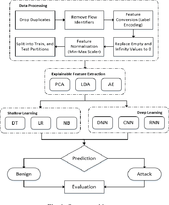 Figure 1 for Feature Extraction for Machine Learning-based Intrusion Detection in IoT Networks
