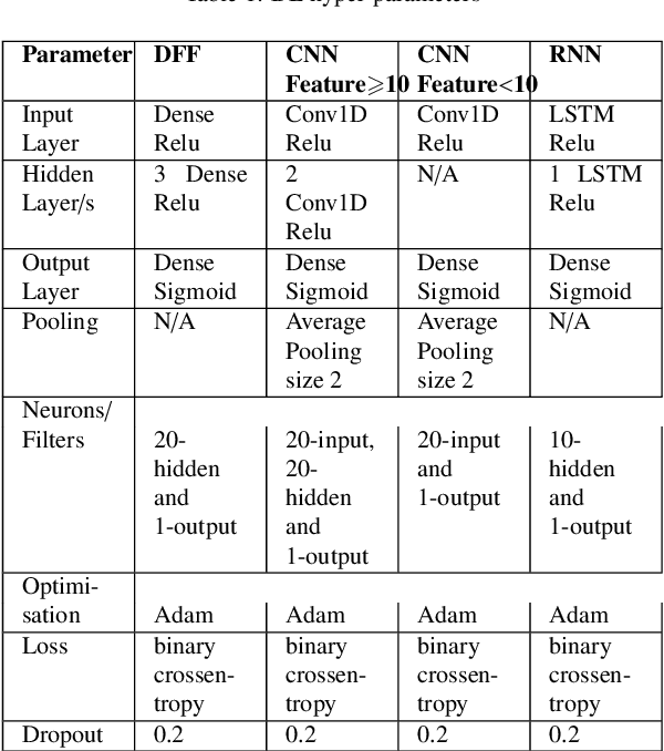 Figure 2 for Feature Extraction for Machine Learning-based Intrusion Detection in IoT Networks