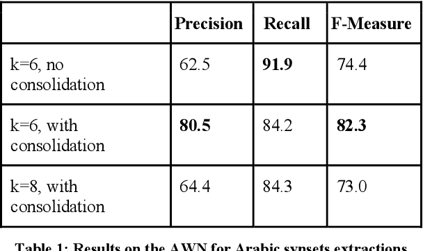 Figure 2 for Extracting Synonyms from Bilingual Dictionaries
