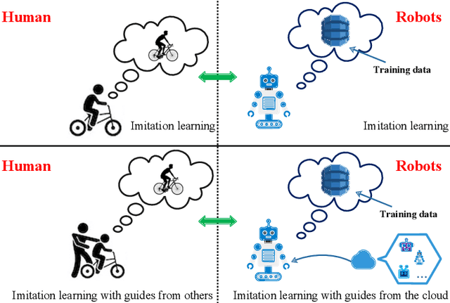 Figure 1 for Federated Imitation Learning: A Novel Framework for Cloud Robotic Systems with Heterogeneous Sensor Data