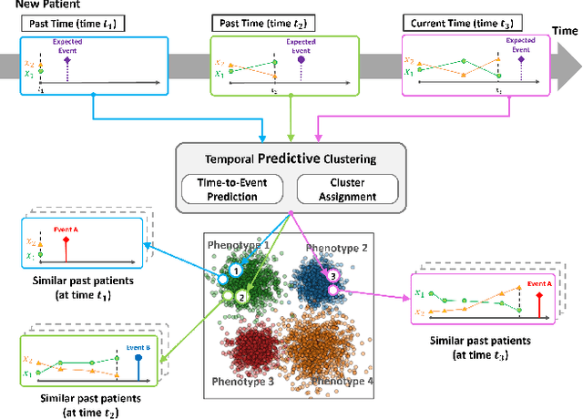 Figure 1 for Temporal Phenotyping using Deep Predictive Clustering of Disease Progression