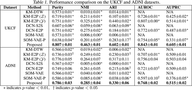 Figure 2 for Temporal Phenotyping using Deep Predictive Clustering of Disease Progression