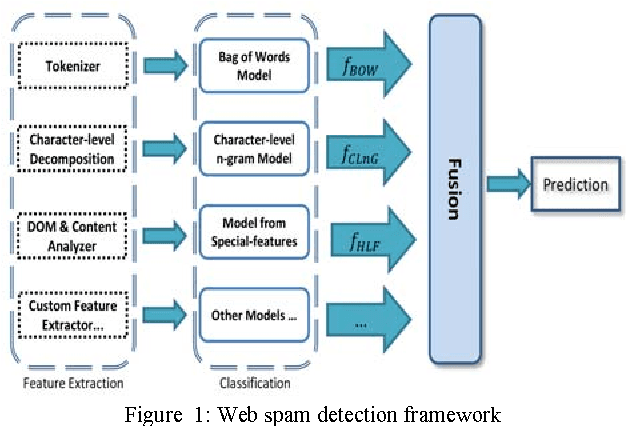 Figure 1 for Multi-View Learning for Web Spam Detection