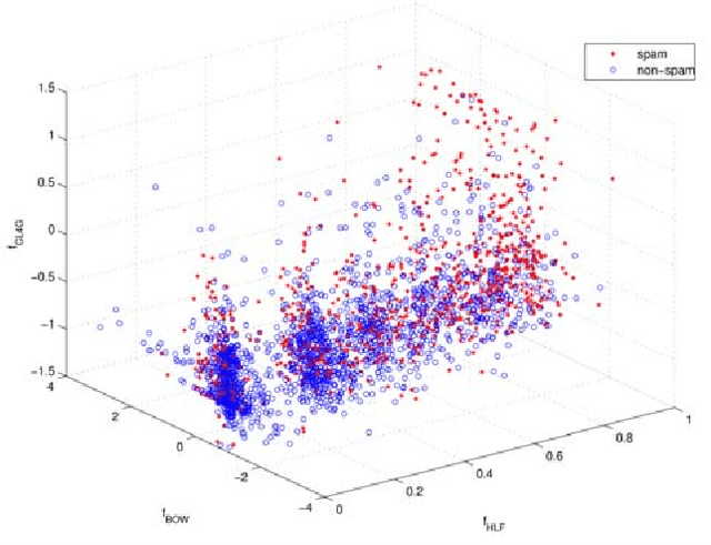 Figure 3 for Multi-View Learning for Web Spam Detection