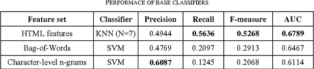 Figure 4 for Multi-View Learning for Web Spam Detection