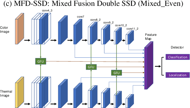 Figure 1 for GFD-SSD: Gated Fusion Double SSD for Multispectral Pedestrian Detection