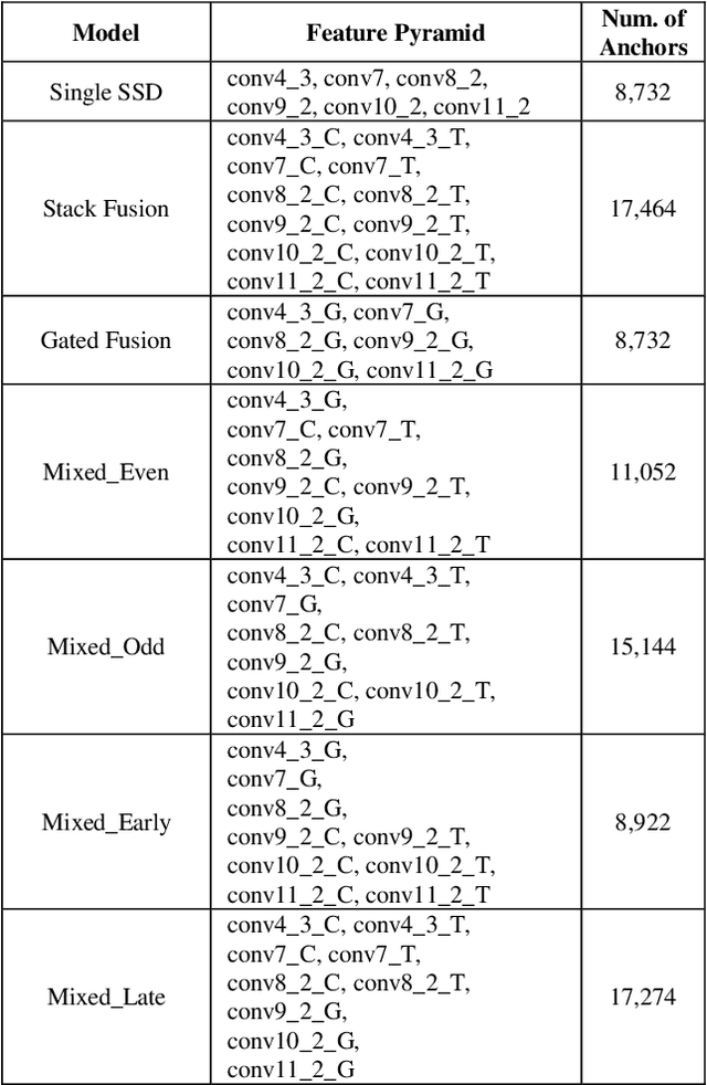Figure 2 for GFD-SSD: Gated Fusion Double SSD for Multispectral Pedestrian Detection
