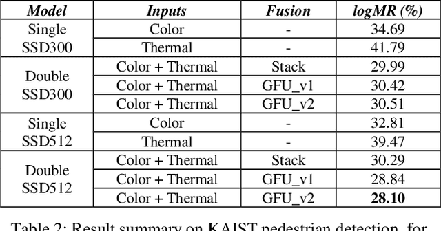 Figure 4 for GFD-SSD: Gated Fusion Double SSD for Multispectral Pedestrian Detection