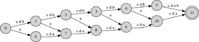 Figure 1 for Using Regular Languages to Explore the Representational Capacity of Recurrent Neural Architectures
