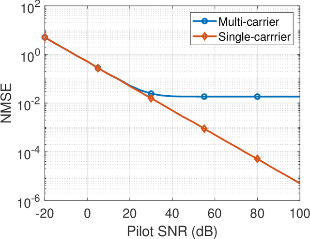 Figure 4 for Impact of Subcarrier Allocation and User Mobility on the Uplink Performance of Massive MIMO-OFDMA Systems