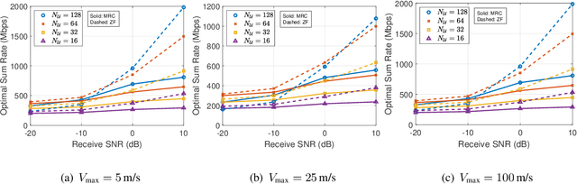 Figure 3 for Impact of Subcarrier Allocation and User Mobility on the Uplink Performance of Massive MIMO-OFDMA Systems