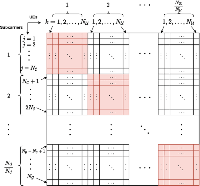 Figure 1 for Impact of Subcarrier Allocation and User Mobility on the Uplink Performance of Massive MIMO-OFDMA Systems