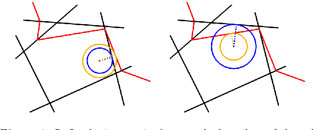 Figure 1 for Provable Robustness of ReLU networks via Maximization of Linear Regions