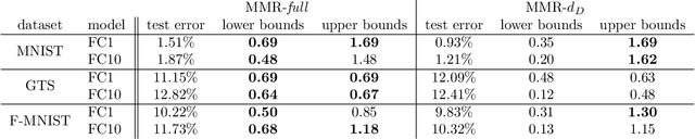 Figure 4 for Provable Robustness of ReLU networks via Maximization of Linear Regions