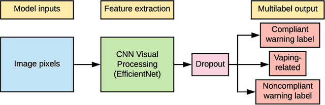 Figure 1 for Tracking e-cigarette warning label compliance on Instagram with deep learning