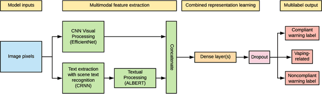 Figure 3 for Tracking e-cigarette warning label compliance on Instagram with deep learning