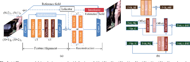 Figure 1 for Multi-Field De-interlacing using Deformable Convolution Residual Blocks and Self-Attention