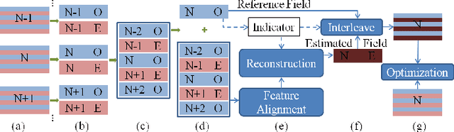 Figure 3 for Multi-Field De-interlacing using Deformable Convolution Residual Blocks and Self-Attention