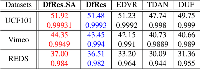 Figure 2 for Multi-Field De-interlacing using Deformable Convolution Residual Blocks and Self-Attention