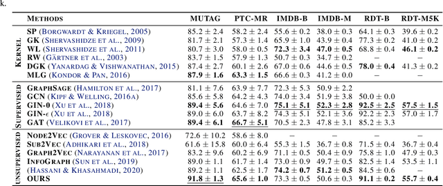 Figure 3 for Graph Representation Learning by Ensemble Aggregating Subgraphs via Mutual Information Maximization