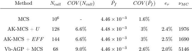 Figure 2 for Variance based sensitivity analysis for Monte Carlo and importance sampling reliability assessment with Gaussian processes