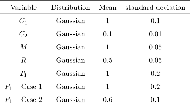 Figure 4 for Variance based sensitivity analysis for Monte Carlo and importance sampling reliability assessment with Gaussian processes