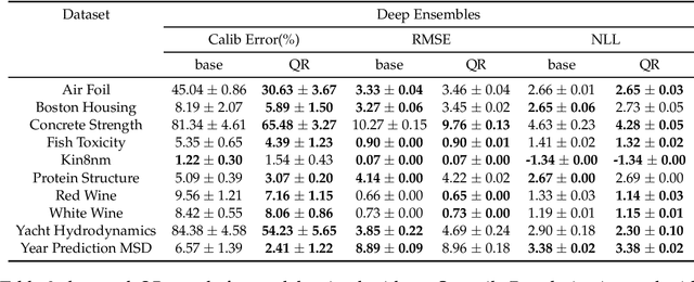 Figure 3 for Quantile Regularization: Towards Implicit Calibration of Regression Models