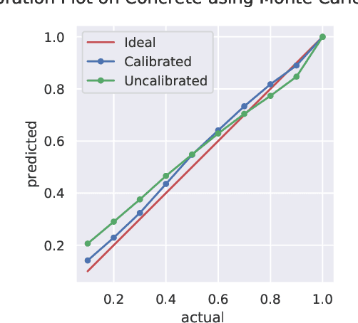 Figure 1 for Quantile Regularization: Towards Implicit Calibration of Regression Models