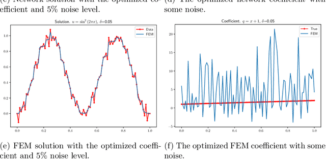 Figure 3 for Neural network augmented inverse problems for PDEs