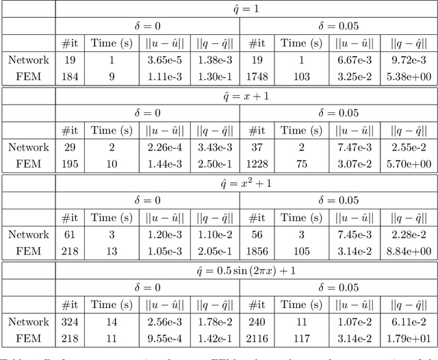 Figure 2 for Neural network augmented inverse problems for PDEs